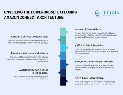 Unveiling the Powerhouse: Exploring Amazon Connect Architecture