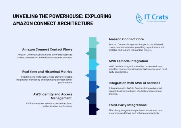 Unveiling the Powerhouse: Exploring Amazon Connect Architecture