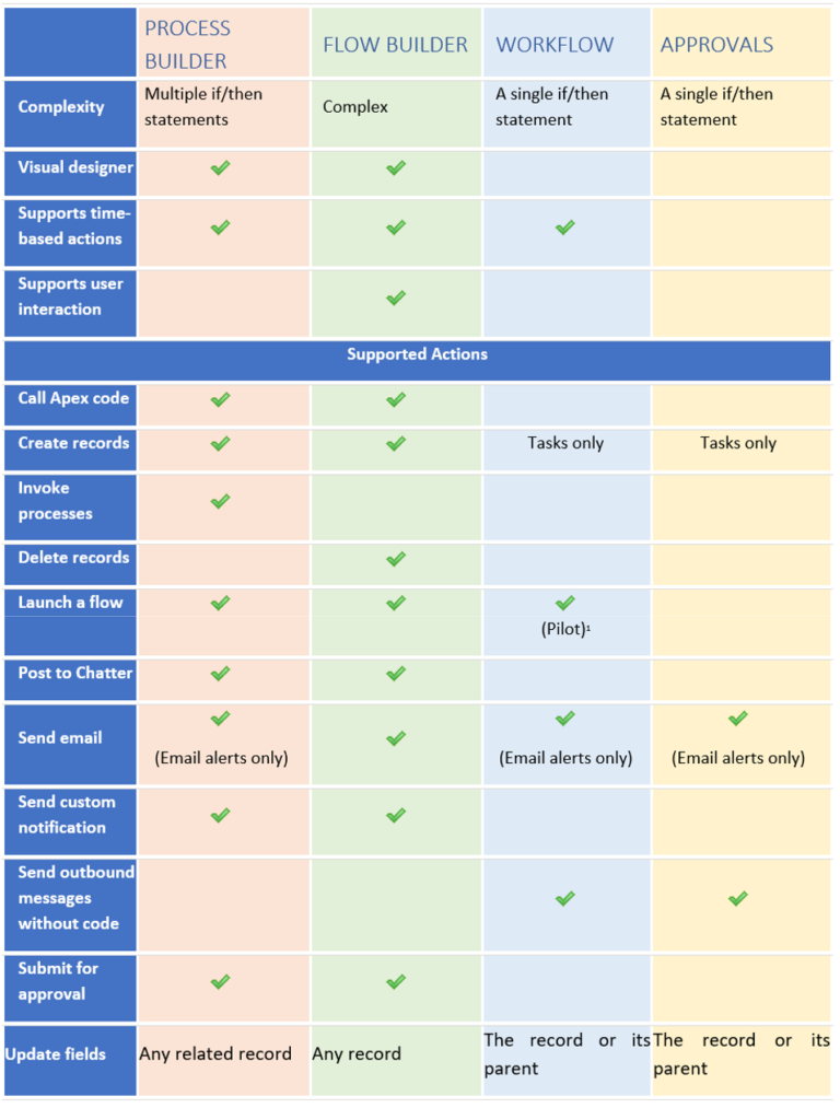 Automate Business Processes with Salesforce Tools